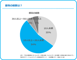部員総数共同研究「日本の高校教育におけるeスポーツ活動の実態と課題」より部員総数について